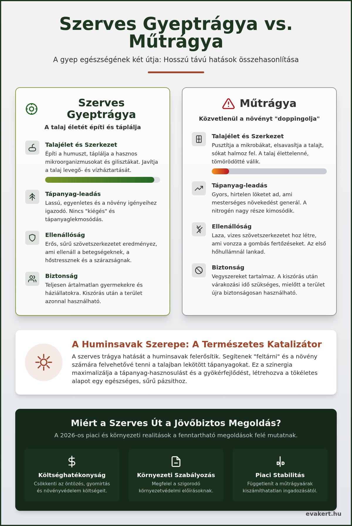 A szerves gyeptrágya hatása: Miért válassza a vegyszermentes utat 2026-ban?