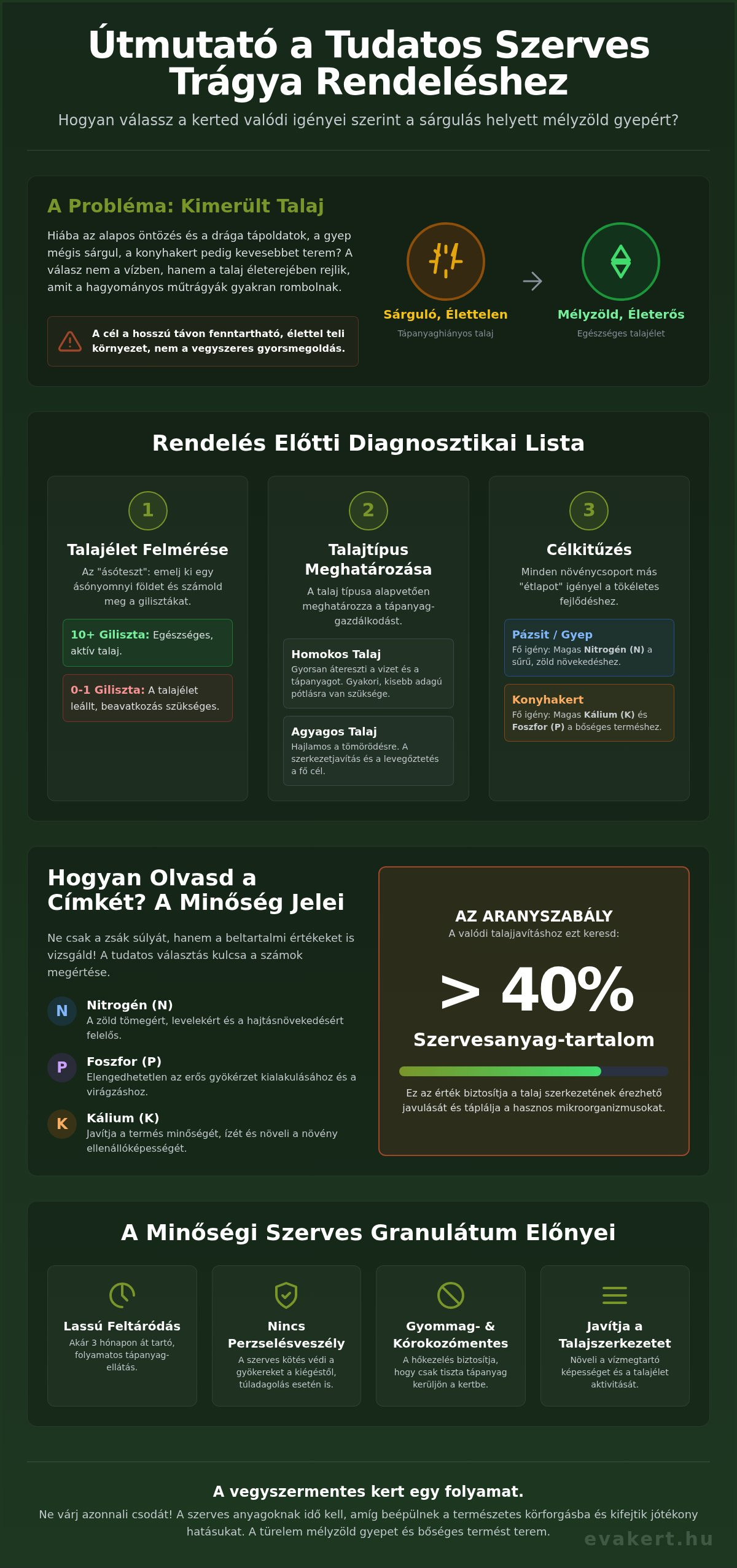 Szerves trágya rendelés okosan: A 2026-os beszerzési és választási ellenőrző lista